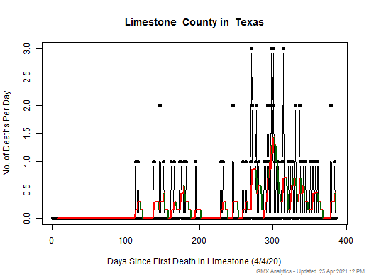 Texas-Limestone death chart should be in this spot