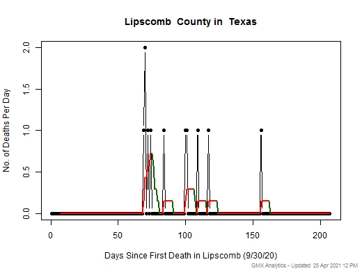 Texas-Lipscomb death chart should be in this spot