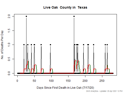 Texas-Live Oak death chart should be in this spot