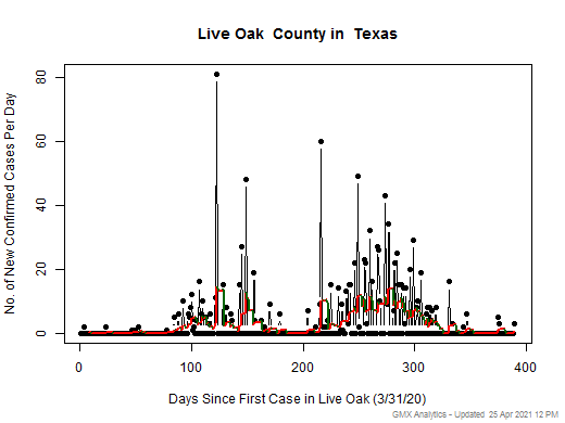 Texas-Live Oak cases chart should be in this spot