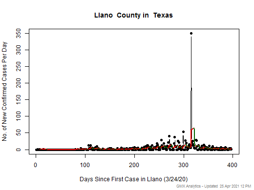 Texas-Llano cases chart should be in this spot