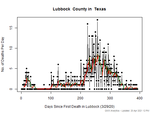 Texas-Lubbock death chart should be in this spot
