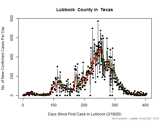Texas-Lubbock cases chart should be in this spot