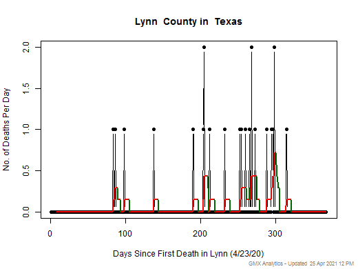 Texas-Lynn death chart should be in this spot