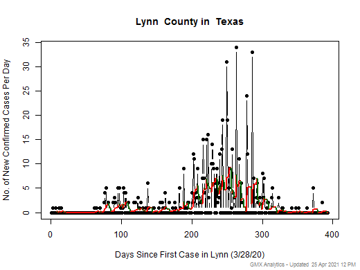 Texas-Lynn cases chart should be in this spot