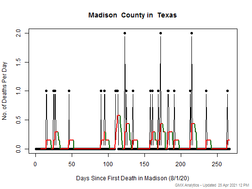 Texas-Madison death chart should be in this spot