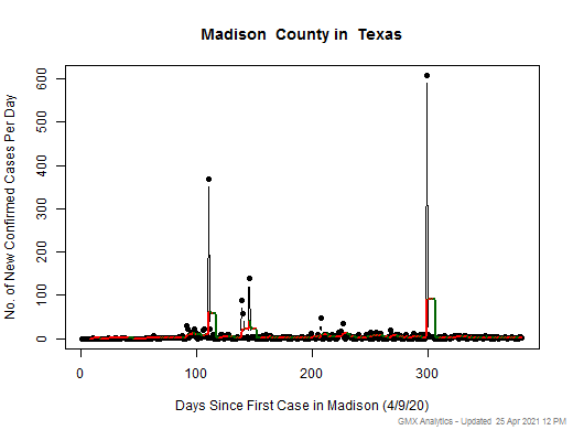 Texas-Madison cases chart should be in this spot