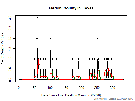 Texas-Marion death chart should be in this spot