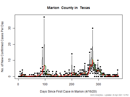 Texas-Marion cases chart should be in this spot