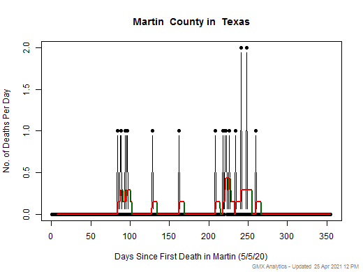 Texas-Martin death chart should be in this spot