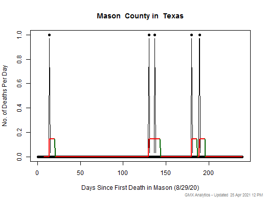 Texas-Mason death chart should be in this spot