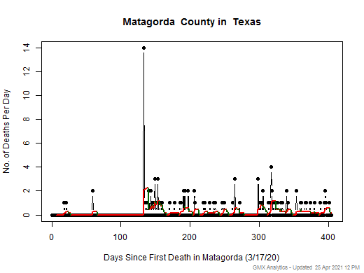 Texas-Matagorda death chart should be in this spot