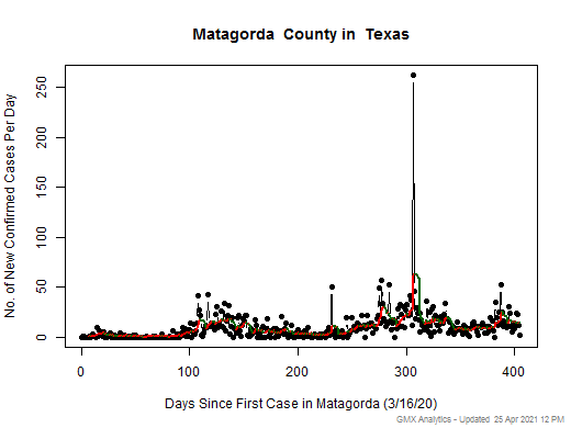 Texas-Matagorda cases chart should be in this spot