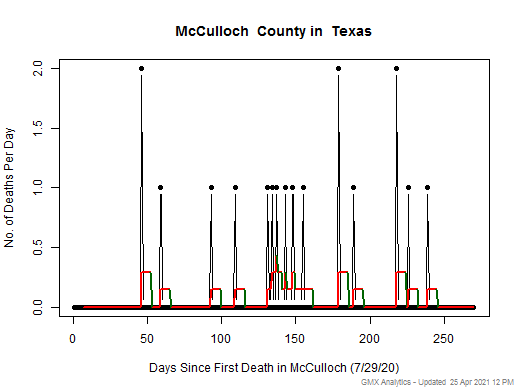 Texas-McCulloch death chart should be in this spot