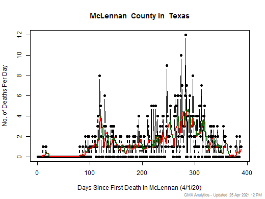Texas-McLennan death chart should be in this spot
