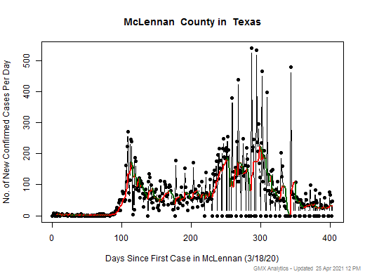 Texas-McLennan cases chart should be in this spot