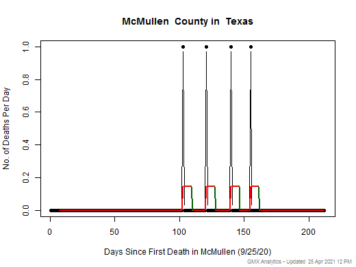 Texas-McMullen death chart should be in this spot