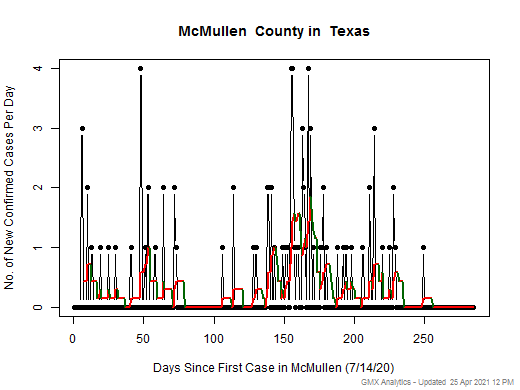 Texas-McMullen cases chart should be in this spot