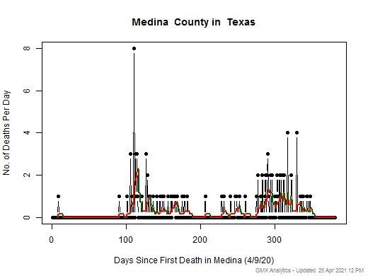 Texas-Medina death chart should be in this spot