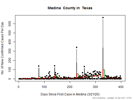 Texas-Medina cases chart should be in this spot