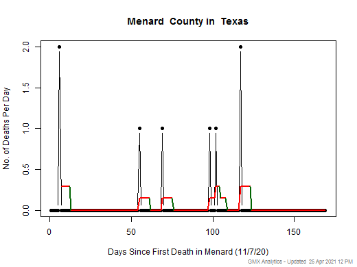 Texas-Menard death chart should be in this spot