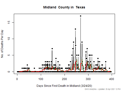 Texas-Midland death chart should be in this spot
