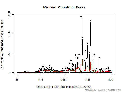 Texas-Midland cases chart should be in this spot