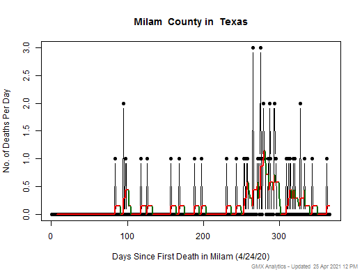 Texas-Milam death chart should be in this spot