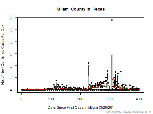 Texas-Milam cases chart should be in this spot