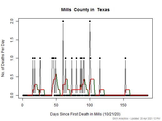 Texas-Mills death chart should be in this spot