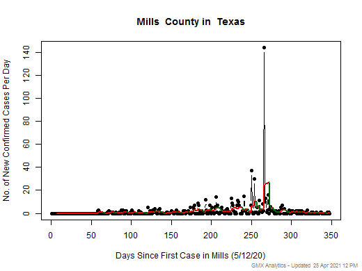 Texas-Mills cases chart should be in this spot
