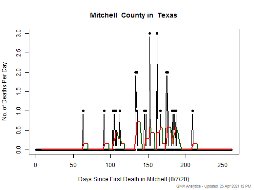 Texas-Mitchell death chart should be in this spot