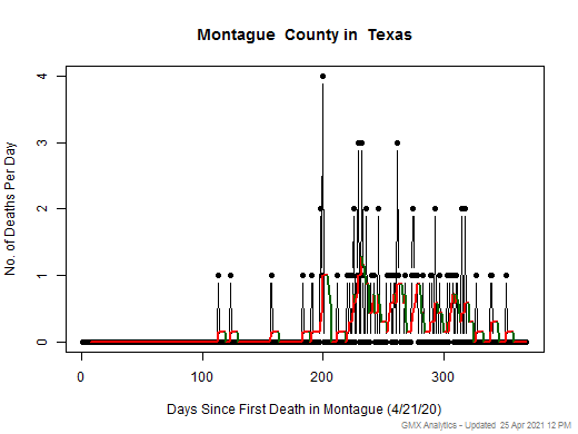 Texas-Montague death chart should be in this spot