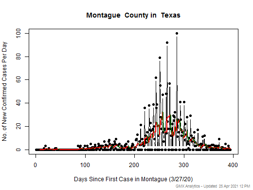 Texas-Montague cases chart should be in this spot