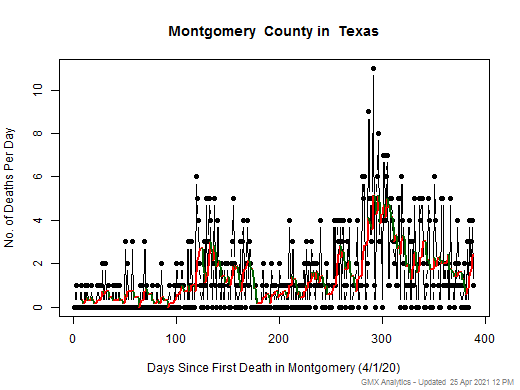 Texas-Montgomery death chart should be in this spot