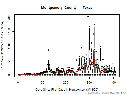 Texas-Montgomery cases chart should be in this spot