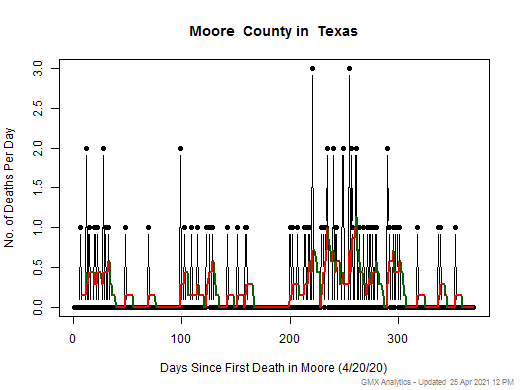 Texas-Moore death chart should be in this spot