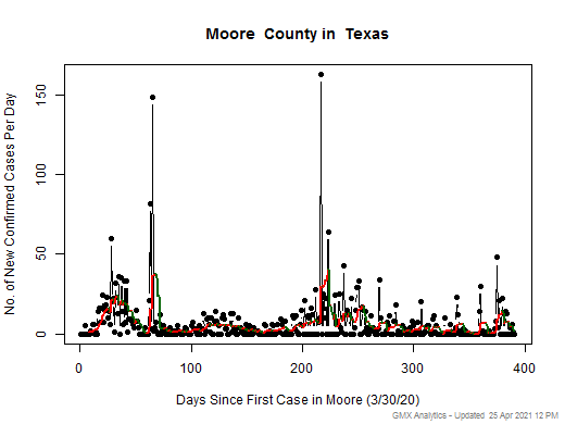 Texas-Moore cases chart should be in this spot