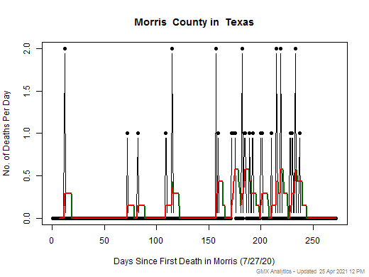 Texas-Morris death chart should be in this spot