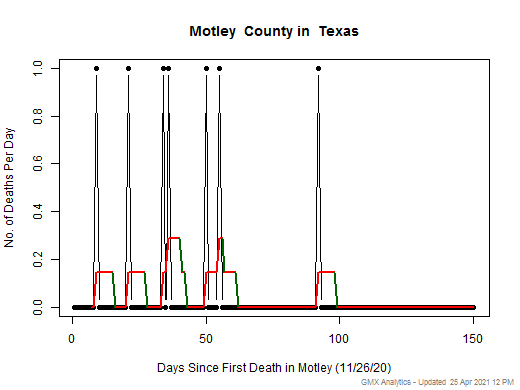 Texas-Motley death chart should be in this spot