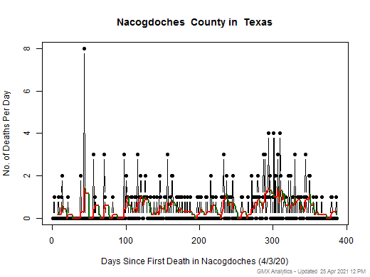 Texas-Nacogdoches death chart should be in this spot