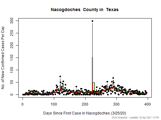 Texas-Nacogdoches cases chart should be in this spot
