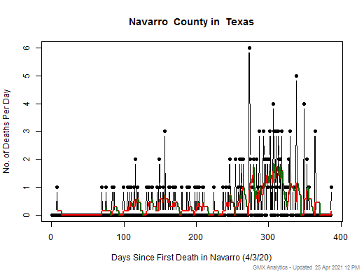 Texas-Navarro death chart should be in this spot