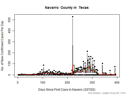 Texas-Navarro cases chart should be in this spot