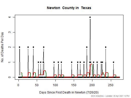 Texas-Newton death chart should be in this spot