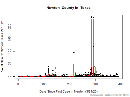 Texas-Newton cases chart should be in this spot