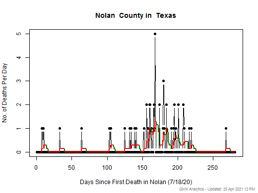 Texas-Nolan death chart should be in this spot