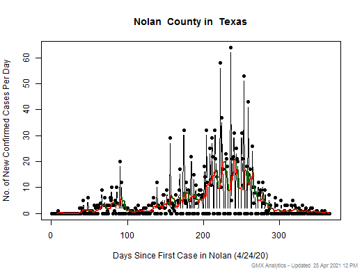 Texas-Nolan cases chart should be in this spot