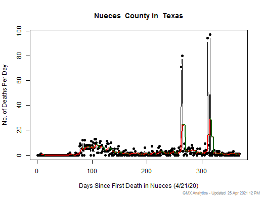 Texas-Nueces death chart should be in this spot