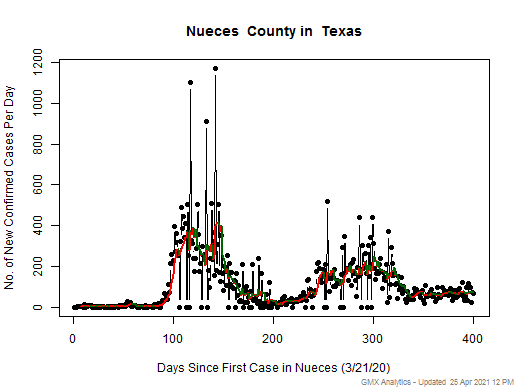 Texas-Nueces cases chart should be in this spot